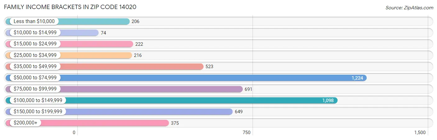 Family Income Brackets in Zip Code 14020