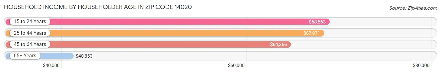 Household Income by Householder Age in Zip Code 14020