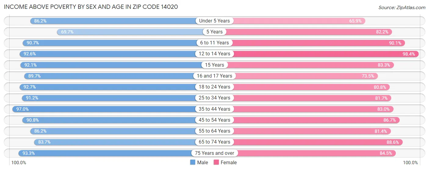 Income Above Poverty by Sex and Age in Zip Code 14020