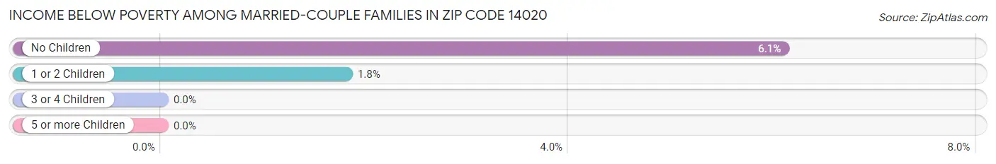 Income Below Poverty Among Married-Couple Families in Zip Code 14020