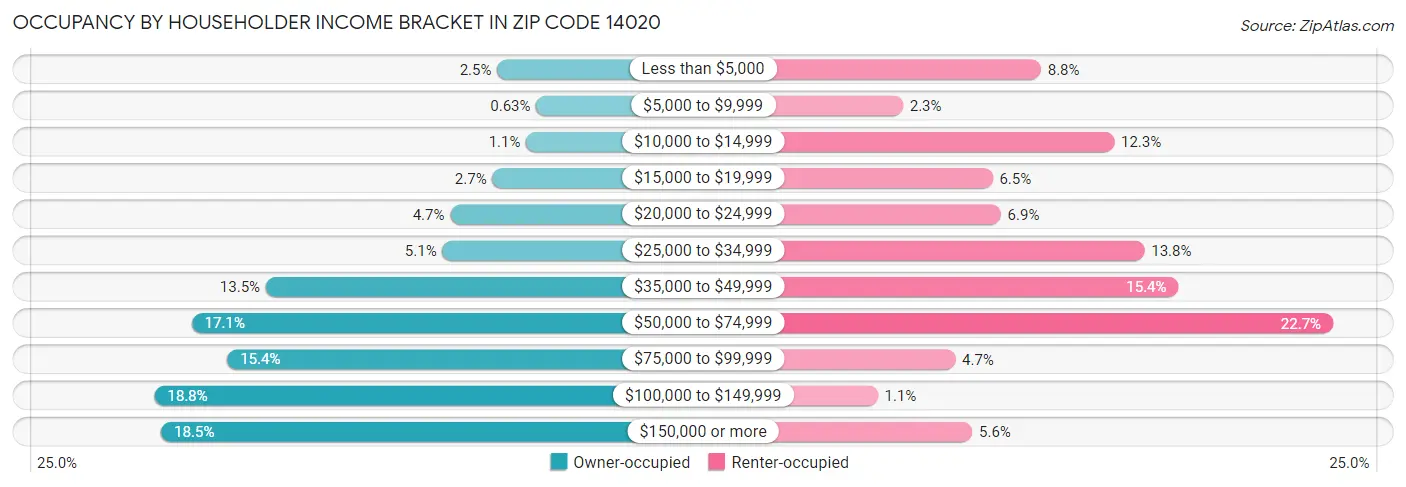 Occupancy by Householder Income Bracket in Zip Code 14020