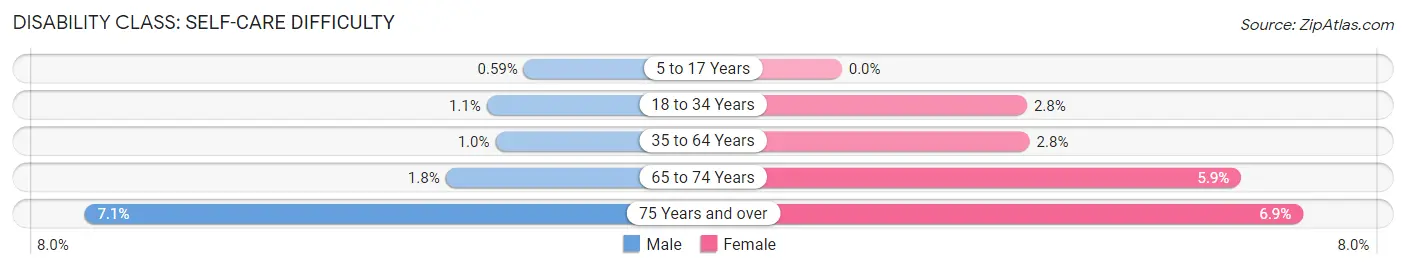 Disability in Zip Code 14020: <span>Self-Care Difficulty</span>