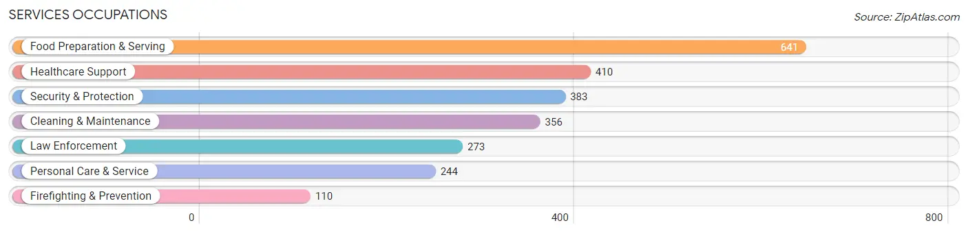 Services Occupations in Zip Code 14020