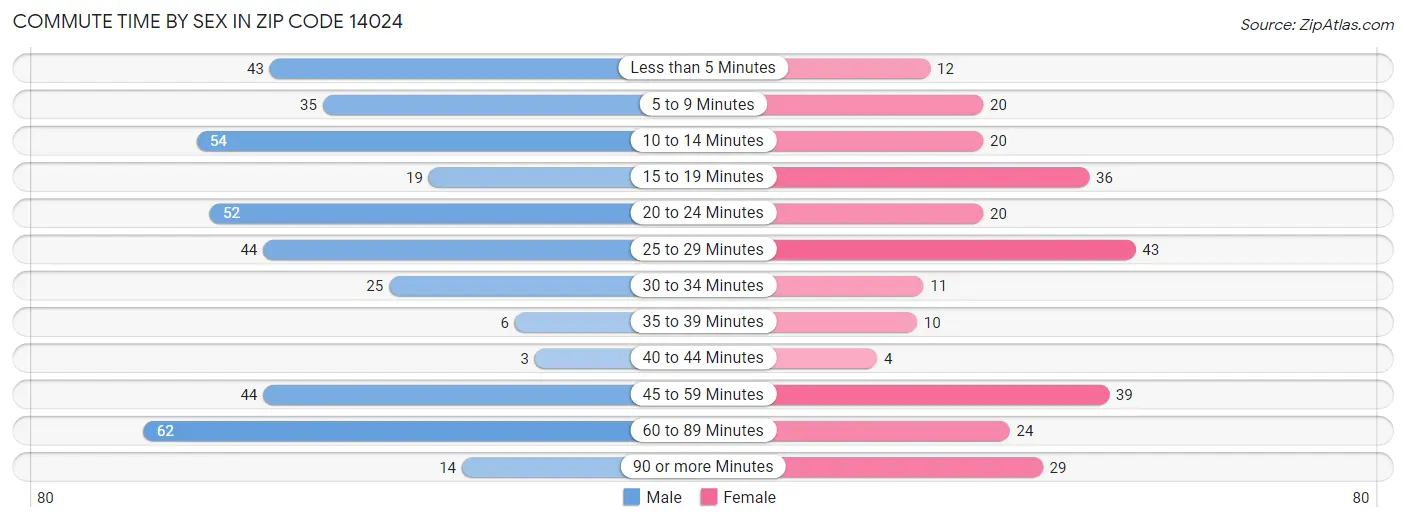 Commute Time by Sex in Zip Code 14024