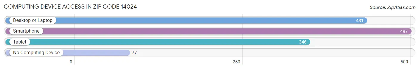 Computing Device Access in Zip Code 14024