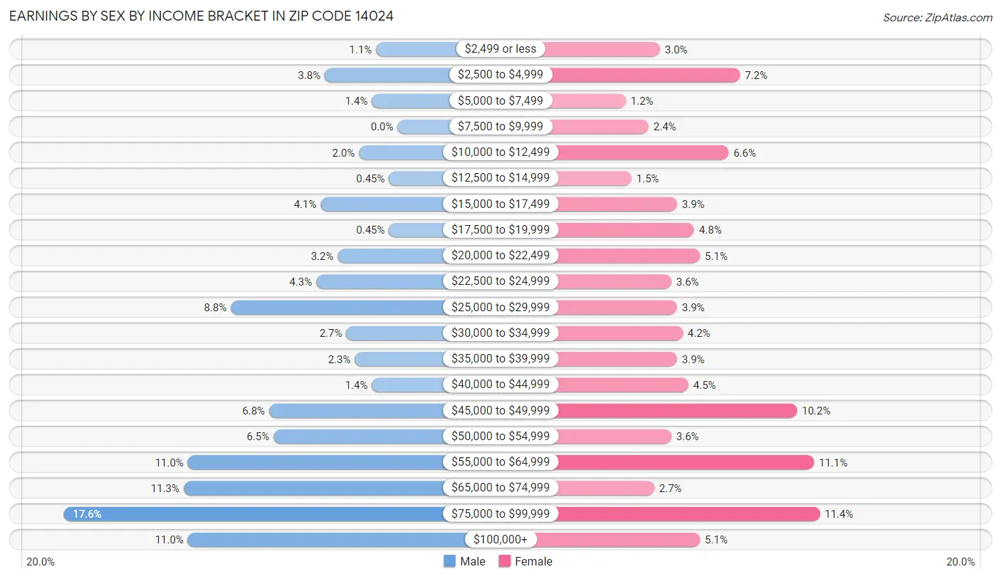 Earnings by Sex by Income Bracket in Zip Code 14024