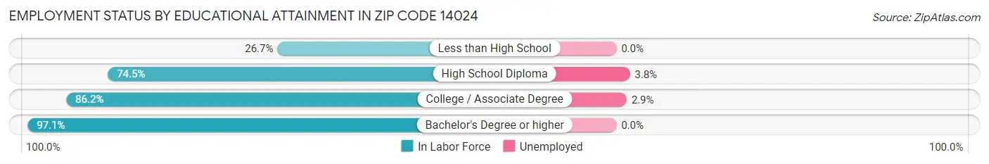 Employment Status by Educational Attainment in Zip Code 14024