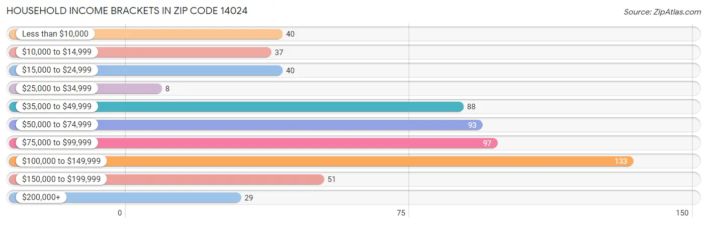 Household Income Brackets in Zip Code 14024