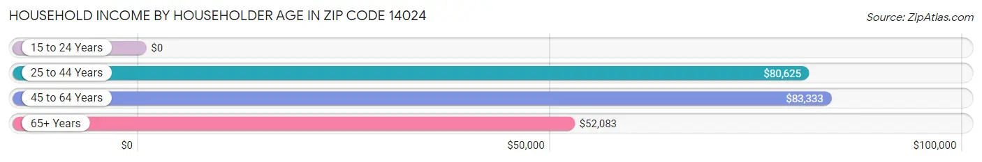 Household Income by Householder Age in Zip Code 14024