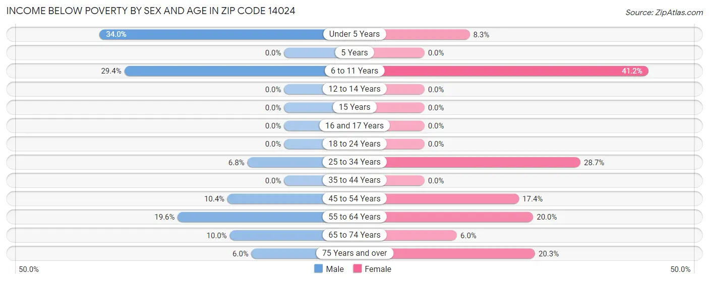 Income Below Poverty by Sex and Age in Zip Code 14024