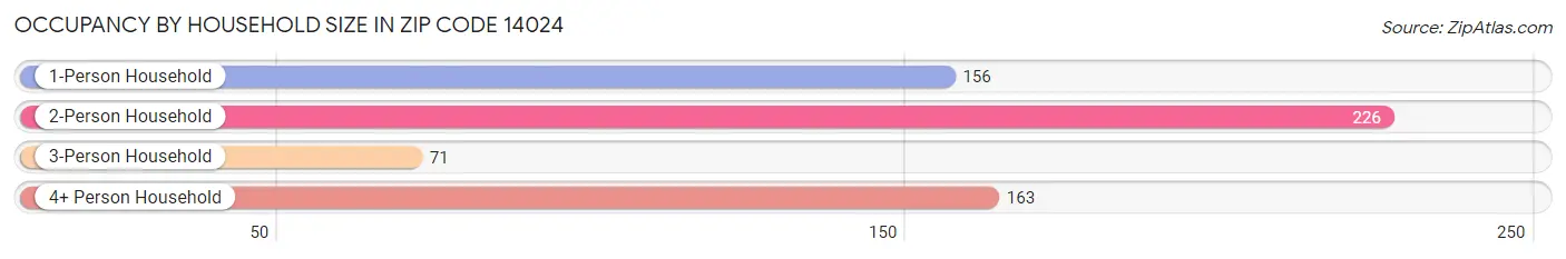 Occupancy by Household Size in Zip Code 14024