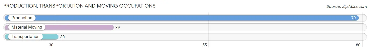 Production, Transportation and Moving Occupations in Zip Code 14024