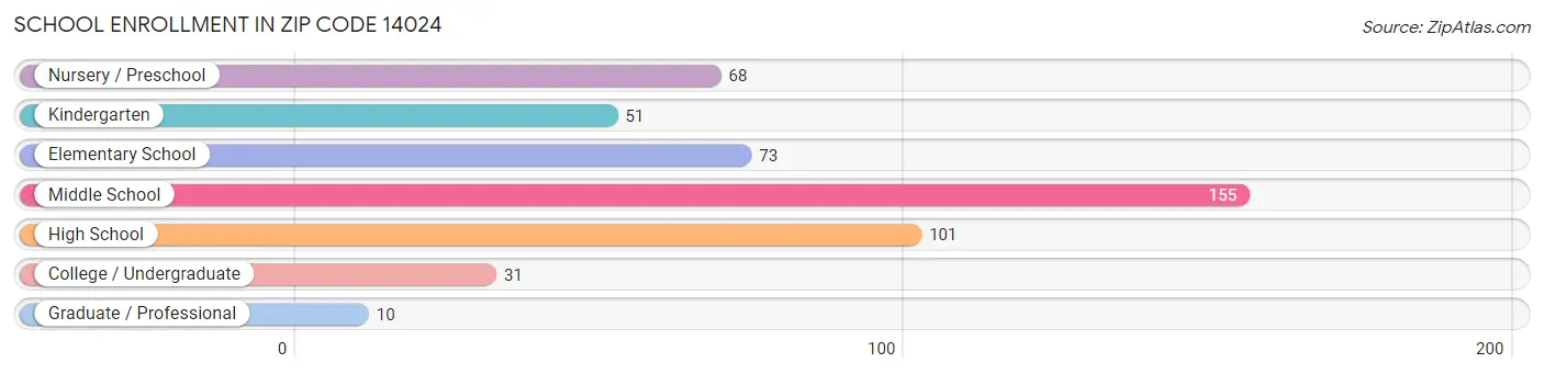 School Enrollment in Zip Code 14024