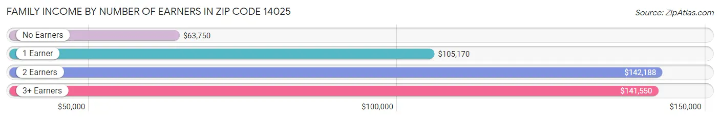 Family Income by Number of Earners in Zip Code 14025