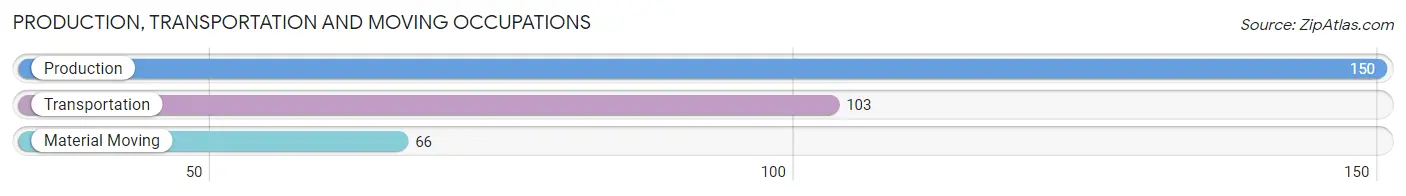Production, Transportation and Moving Occupations in Zip Code 14025