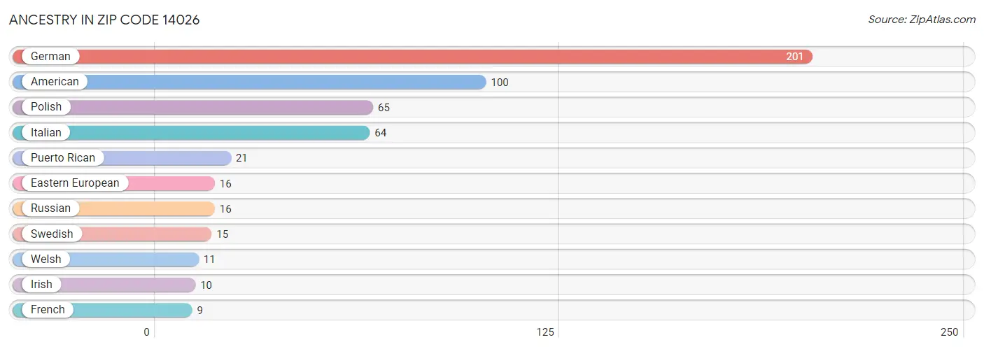 Ancestry in Zip Code 14026