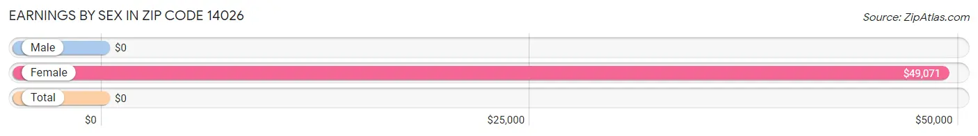 Earnings by Sex in Zip Code 14026