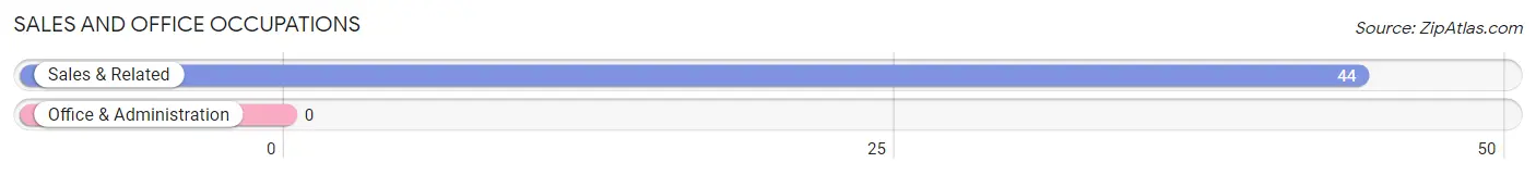 Sales and Office Occupations in Zip Code 14026