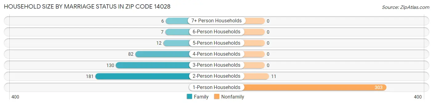 Household Size by Marriage Status in Zip Code 14028
