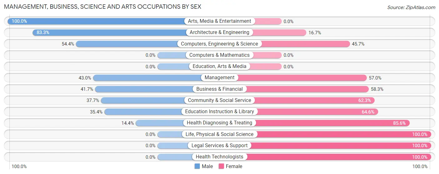 Management, Business, Science and Arts Occupations by Sex in Zip Code 14030