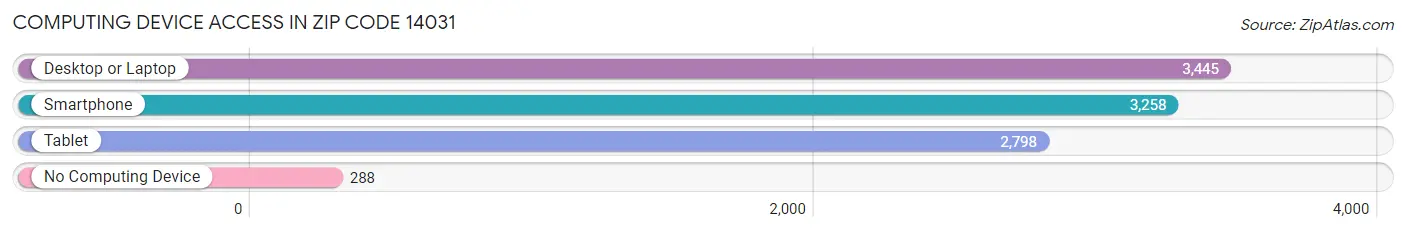 Computing Device Access in Zip Code 14031