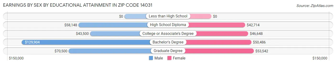 Earnings by Sex by Educational Attainment in Zip Code 14031
