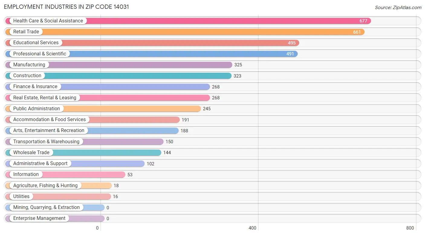 Employment Industries in Zip Code 14031