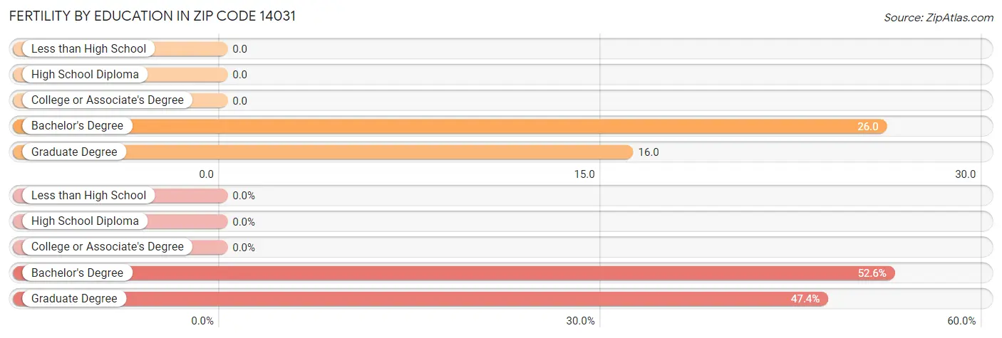 Female Fertility by Education Attainment in Zip Code 14031