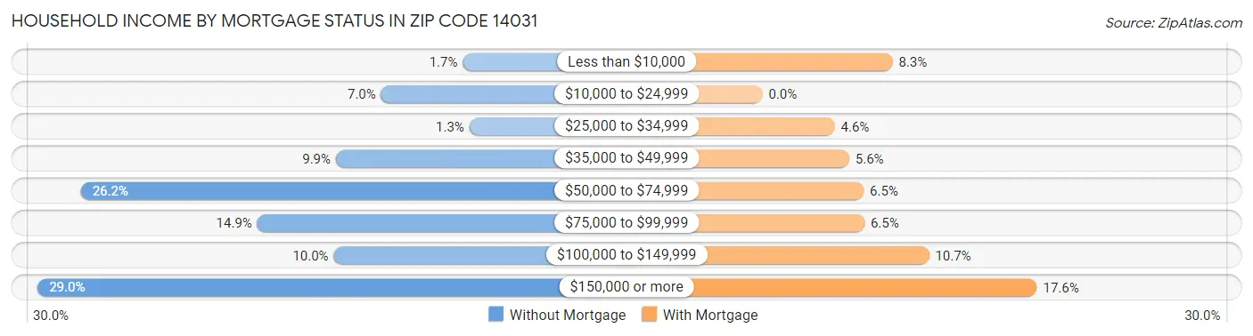 Household Income by Mortgage Status in Zip Code 14031