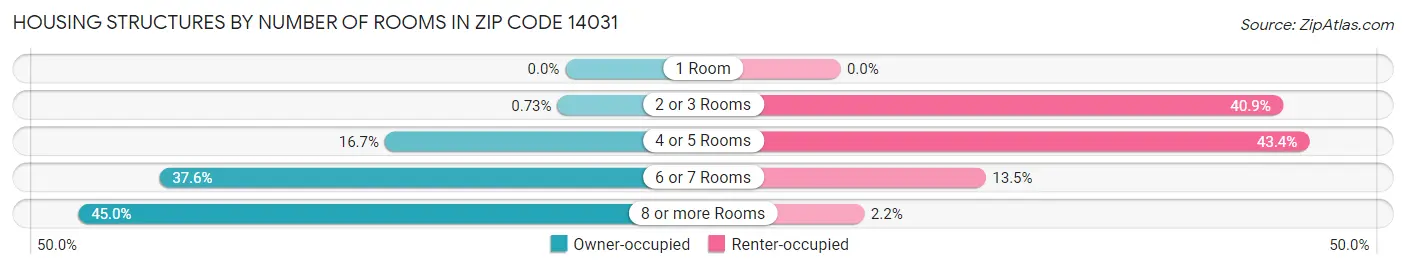 Housing Structures by Number of Rooms in Zip Code 14031
