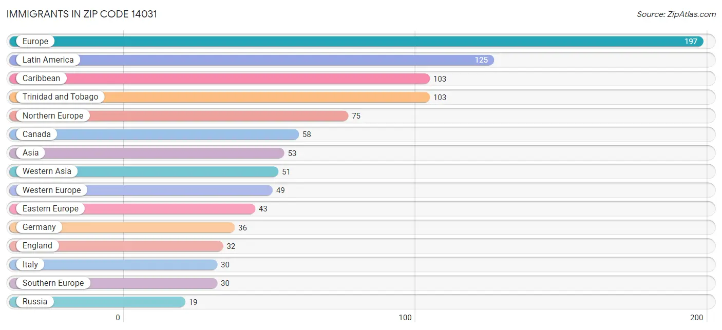 Immigrants in Zip Code 14031