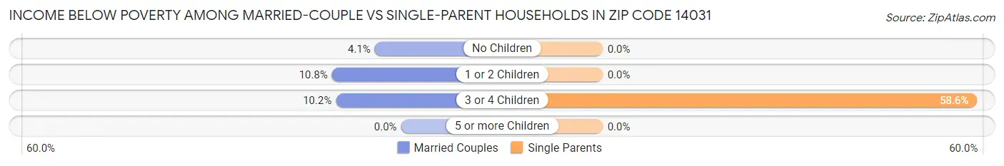 Income Below Poverty Among Married-Couple vs Single-Parent Households in Zip Code 14031