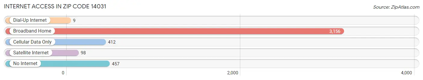 Internet Access in Zip Code 14031