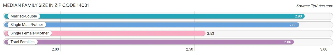 Median Family Size in Zip Code 14031