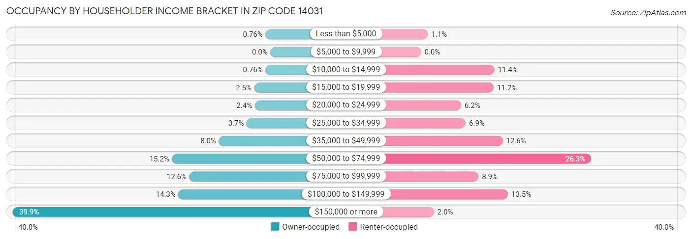 Occupancy by Householder Income Bracket in Zip Code 14031