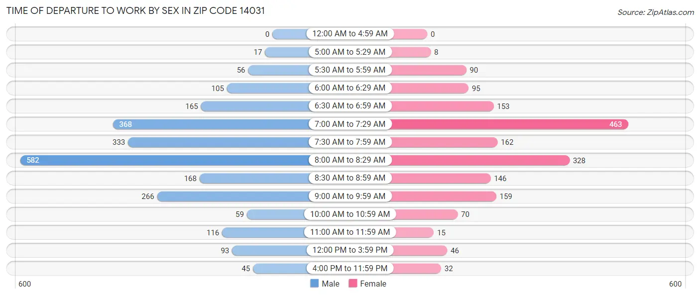 Time of Departure to Work by Sex in Zip Code 14031