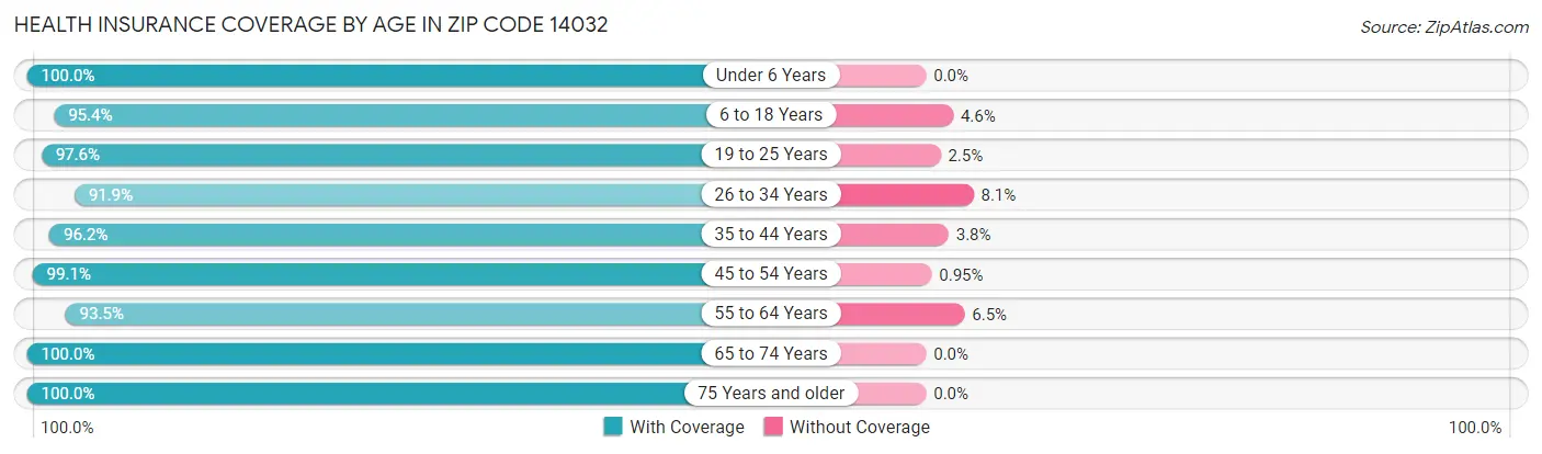Health Insurance Coverage by Age in Zip Code 14032