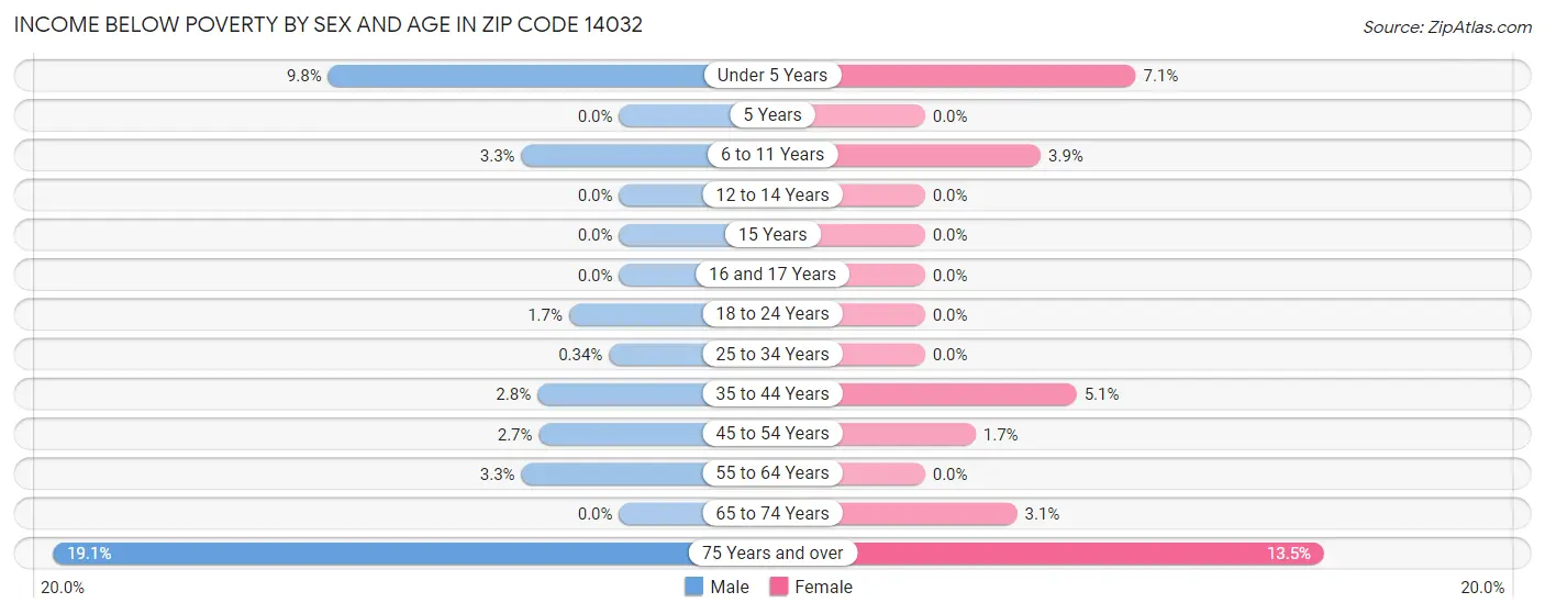 Income Below Poverty by Sex and Age in Zip Code 14032