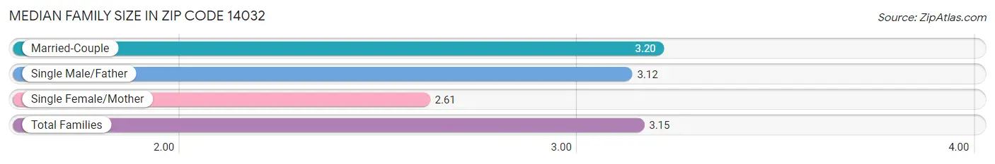 Median Family Size in Zip Code 14032