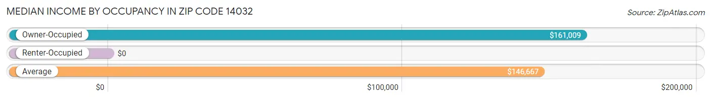 Median Income by Occupancy in Zip Code 14032