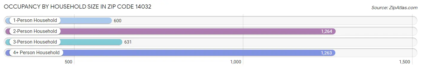 Occupancy by Household Size in Zip Code 14032