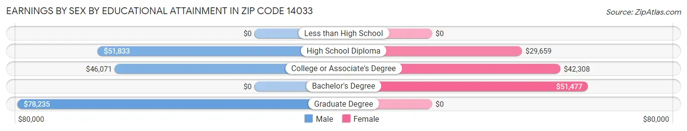Earnings by Sex by Educational Attainment in Zip Code 14033