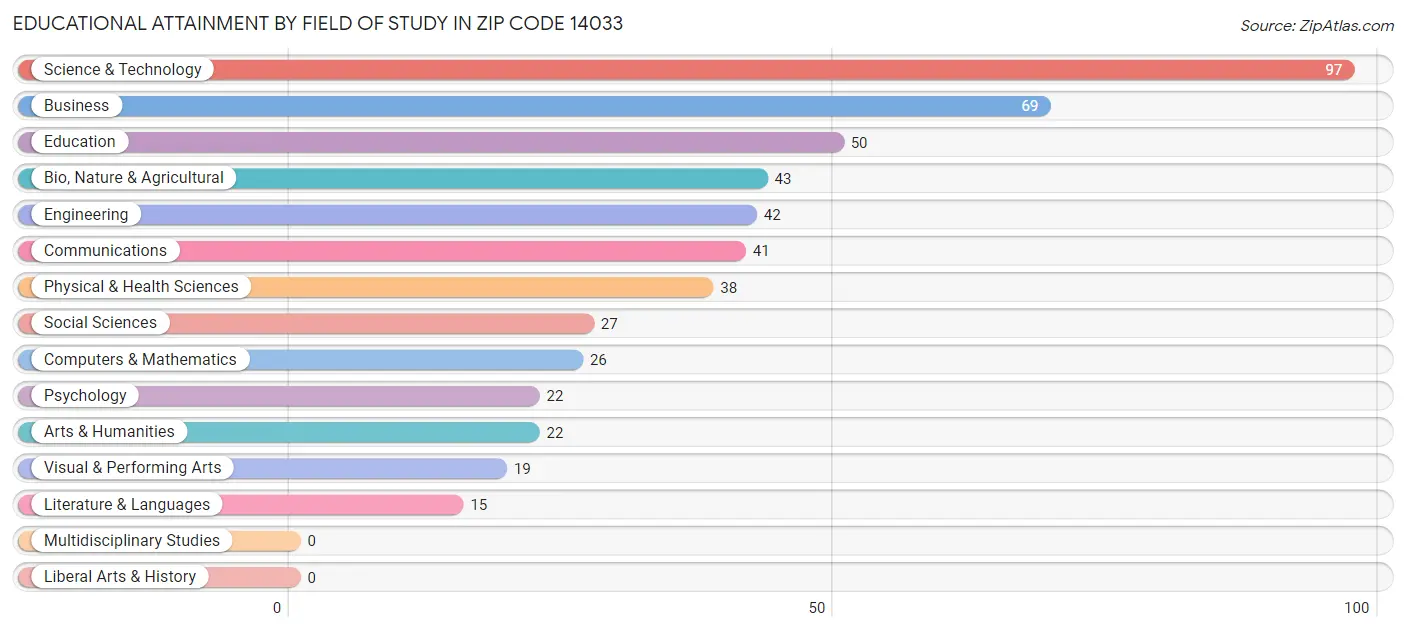 Educational Attainment by Field of Study in Zip Code 14033