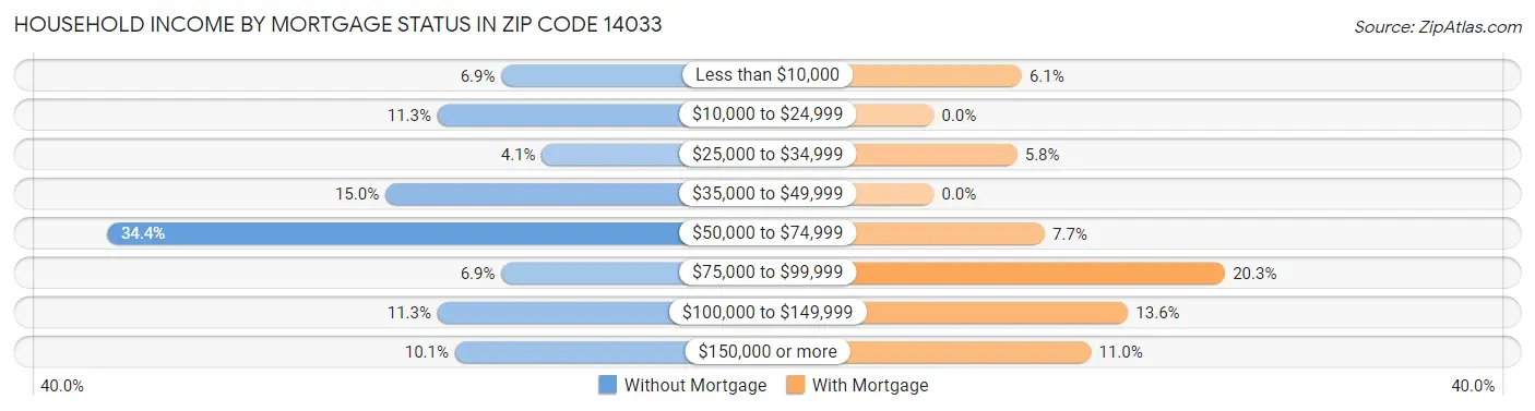 Household Income by Mortgage Status in Zip Code 14033