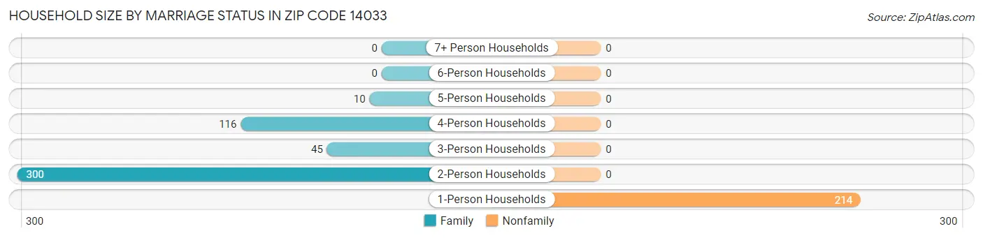 Household Size by Marriage Status in Zip Code 14033