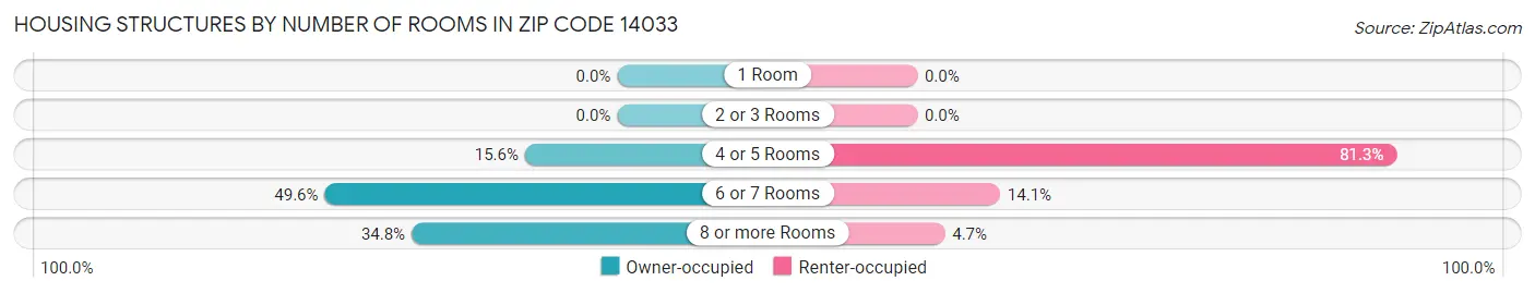 Housing Structures by Number of Rooms in Zip Code 14033