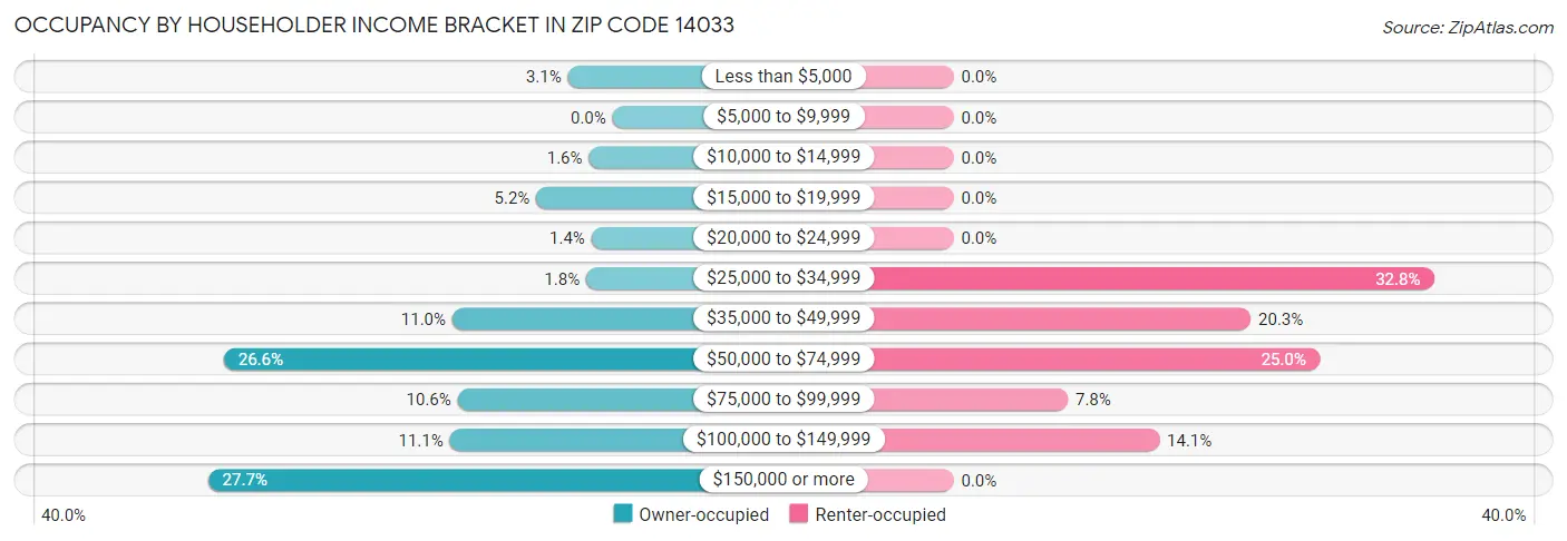 Occupancy by Householder Income Bracket in Zip Code 14033