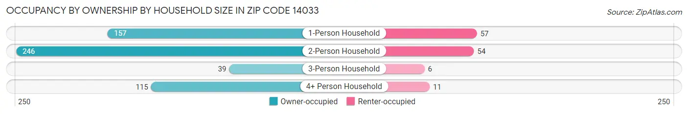 Occupancy by Ownership by Household Size in Zip Code 14033