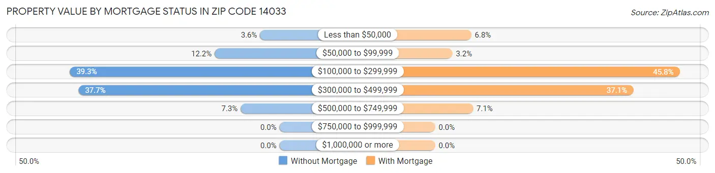 Property Value by Mortgage Status in Zip Code 14033
