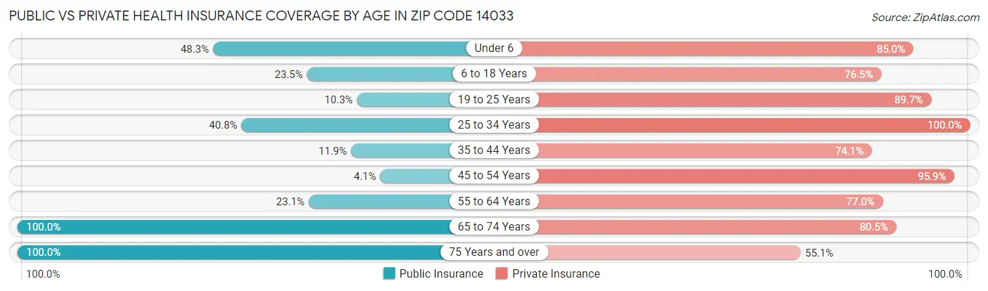 Public vs Private Health Insurance Coverage by Age in Zip Code 14033